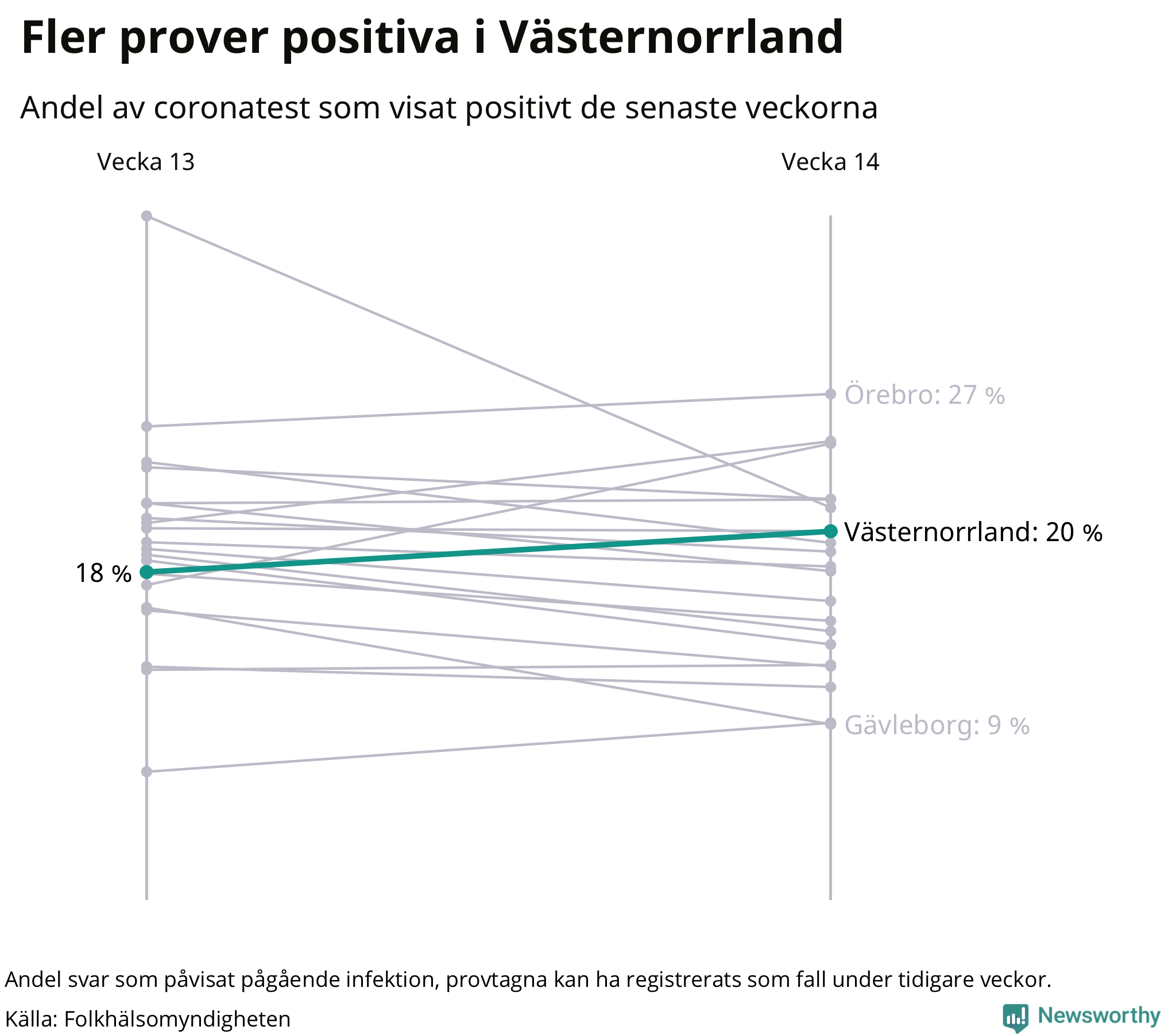 Andel av proverna som var positiva förra veckan